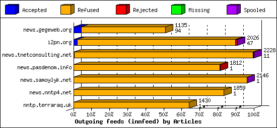 Outgoing feeds (innfeed) by Articles