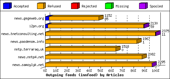 Outgoing feeds (innfeed) by Articles