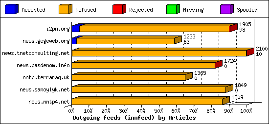 Outgoing feeds (innfeed) by Articles