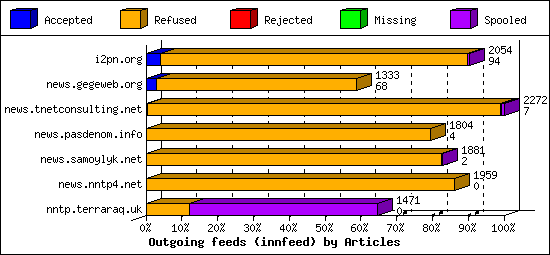 Outgoing feeds (innfeed) by Articles