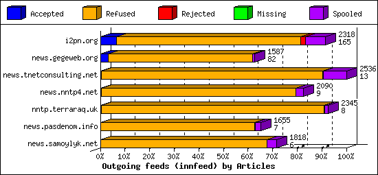 Outgoing feeds (innfeed) by Articles