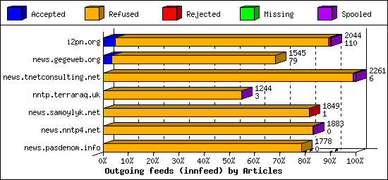 Outgoing feeds (innfeed) by Articles