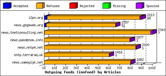 Outgoing feeds (innfeed) by Articles