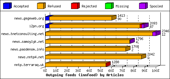 Outgoing feeds (innfeed) by Articles