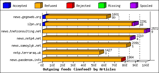 Outgoing feeds (innfeed) by Articles