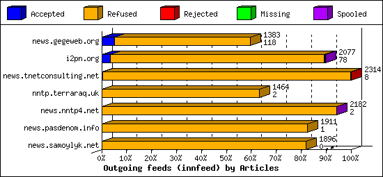 Outgoing feeds (innfeed) by Articles