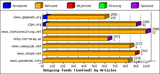 Outgoing feeds (innfeed) by Articles