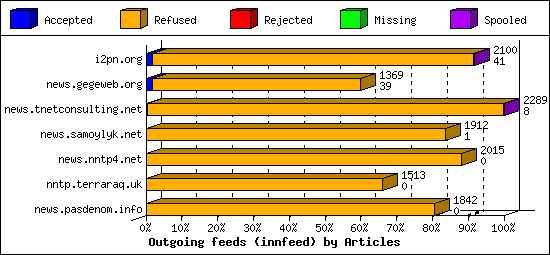 Outgoing feeds (innfeed) by Articles