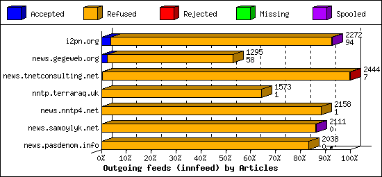 Outgoing feeds (innfeed) by Articles