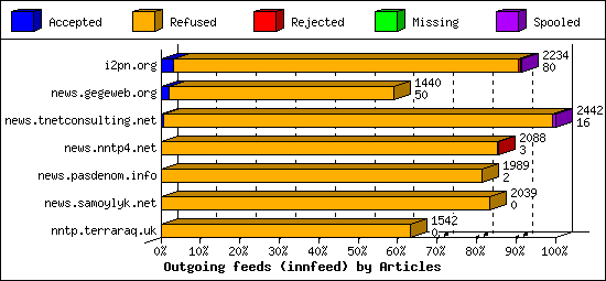 Outgoing feeds (innfeed) by Articles