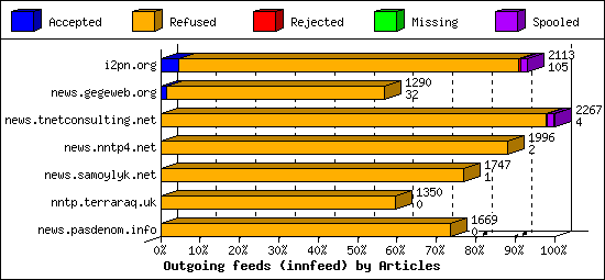 Outgoing feeds (innfeed) by Articles