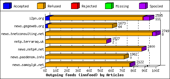 Outgoing feeds (innfeed) by Articles