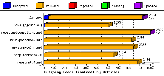 Outgoing feeds (innfeed) by Articles