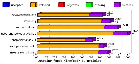 Outgoing feeds (innfeed) by Articles