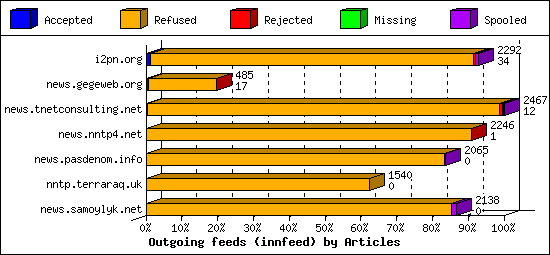 Outgoing feeds (innfeed) by Articles