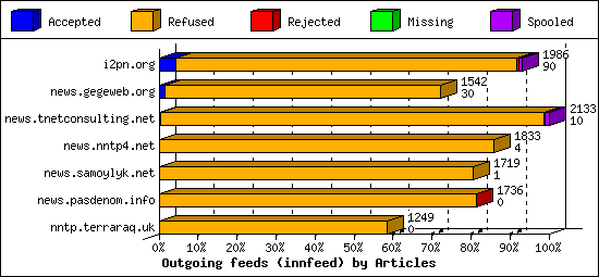 Outgoing feeds (innfeed) by Articles