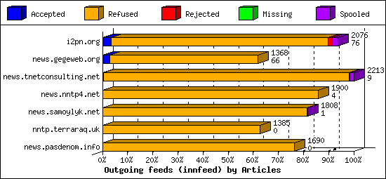 Outgoing feeds (innfeed) by Articles