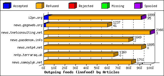 Outgoing feeds (innfeed) by Articles