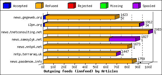 Outgoing feeds (innfeed) by Articles