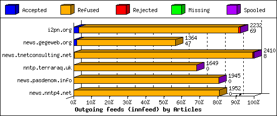 Outgoing feeds (innfeed) by Articles