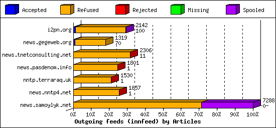 Outgoing feeds (innfeed) by Articles