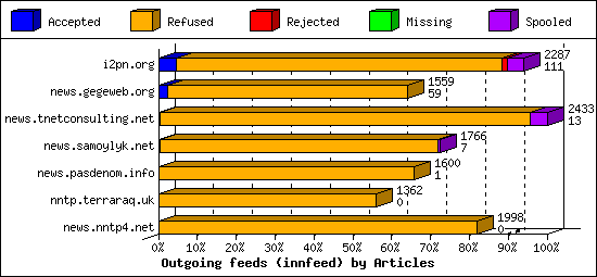 Outgoing feeds (innfeed) by Articles