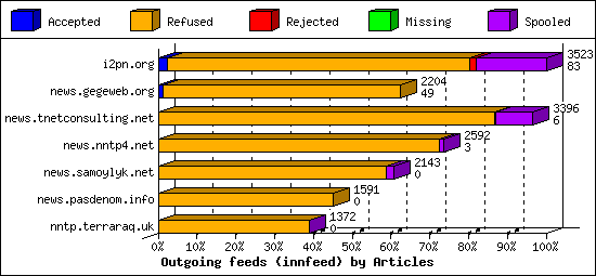 Outgoing feeds (innfeed) by Articles