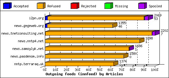 Outgoing feeds (innfeed) by Articles