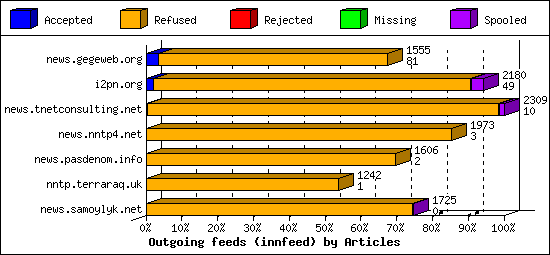 Outgoing feeds (innfeed) by Articles