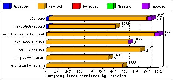 Outgoing feeds (innfeed) by Articles