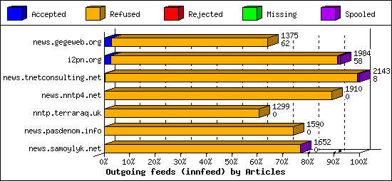 Outgoing feeds (innfeed) by Articles