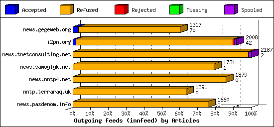 Outgoing feeds (innfeed) by Articles