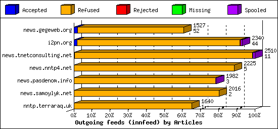 Outgoing feeds (innfeed) by Articles