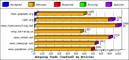 Outgoing feeds (innfeed) by Articles