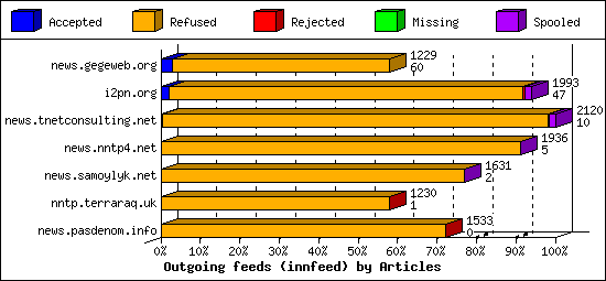 Outgoing feeds (innfeed) by Articles