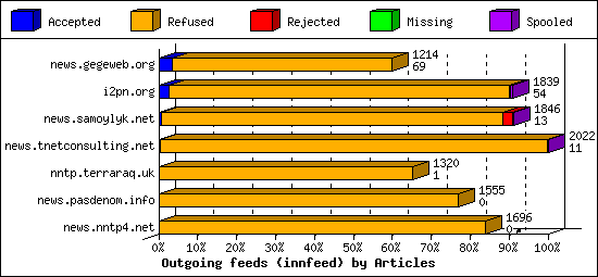 Outgoing feeds (innfeed) by Articles