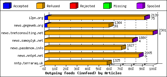 Outgoing feeds (innfeed) by Articles