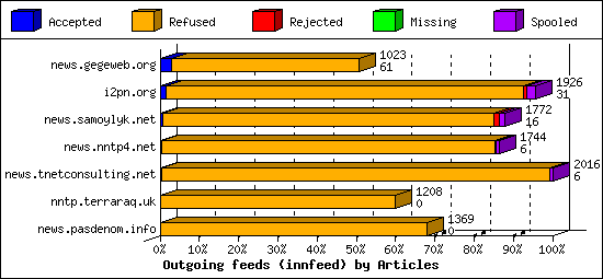 Outgoing feeds (innfeed) by Articles