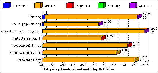 Outgoing feeds (innfeed) by Articles