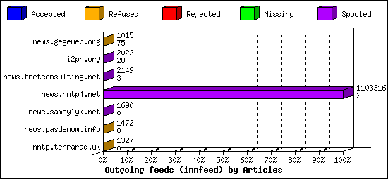 Outgoing feeds (innfeed) by Articles