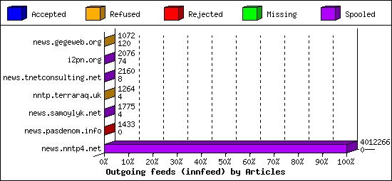 Outgoing feeds (innfeed) by Articles