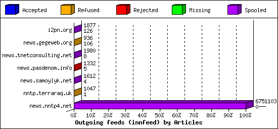 Outgoing feeds (innfeed) by Articles