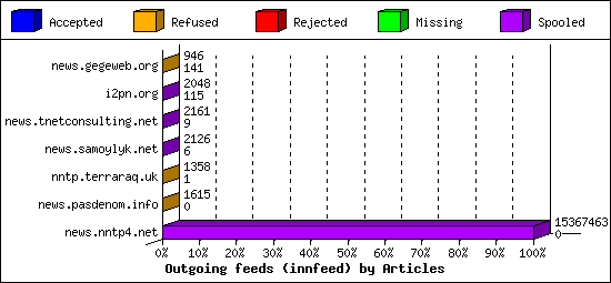 Outgoing feeds (innfeed) by Articles