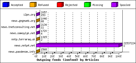 Outgoing feeds (innfeed) by Articles