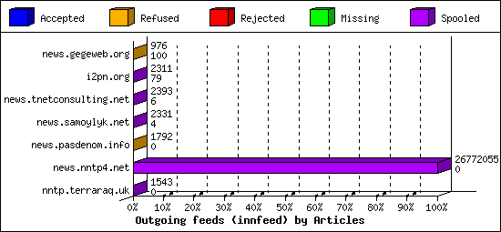 Outgoing feeds (innfeed) by Articles