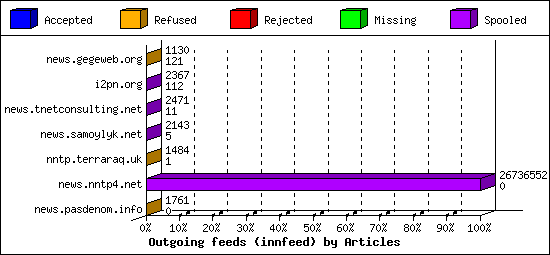 Outgoing feeds (innfeed) by Articles