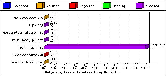 Outgoing feeds (innfeed) by Articles