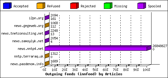 Outgoing feeds (innfeed) by Articles