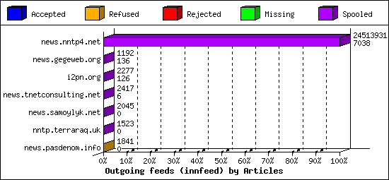 Outgoing feeds (innfeed) by Articles