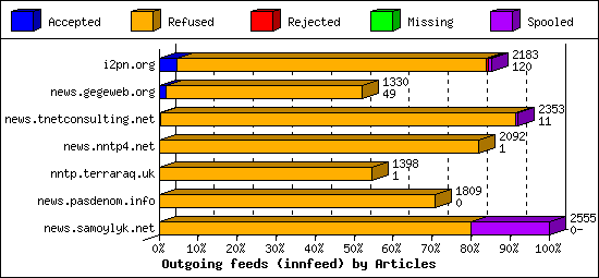 Outgoing feeds (innfeed) by Articles